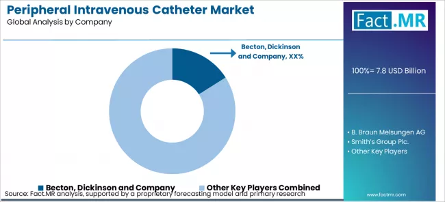 Peripheral Intravenous Catheter Market Analysis By Company