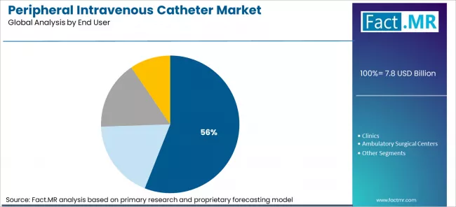 Peripheral Intravenous Catheter Market Analysis By End User