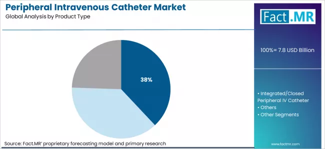 Peripheral Intravenous Catheter Market Analysis By Product Type