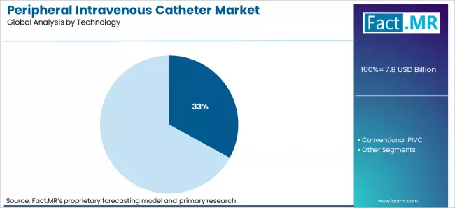 Peripheral Intravenous Catheter Market Analysis By Technology