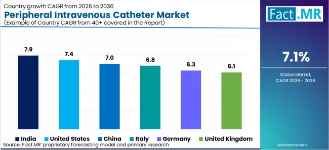 Peripheral Intravenous Catheter Market Cagr Analysis By Country