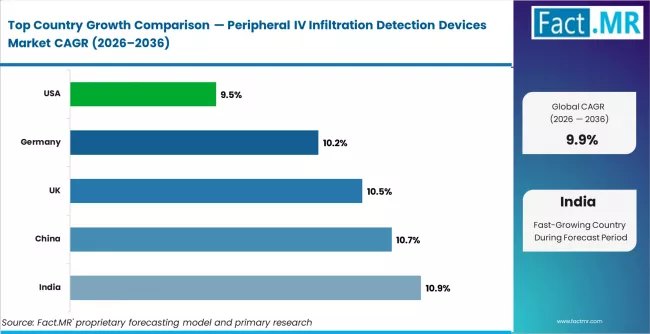 Peripheral Iv Infiltration Detection Devices Market Cagr Analysis By Country