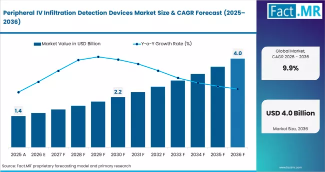 Peripheral Iv Infiltration Detection Devices Market Value Analysis