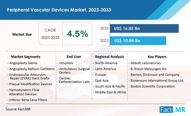 Peripheral Vascular Devices Market Forecast by Fact.MR