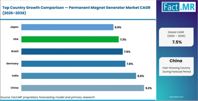 Permanent Magnet Generator Market Cagr Analysis By Country Permanent Magnet Generator Market Cagr Analysis By Country
