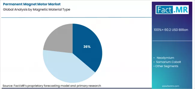 Permanent Magnet Motor Market Analysis By Magnetic Material Type