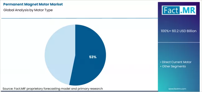 Permanent Magnet Motor Market Analysis By Motor Type