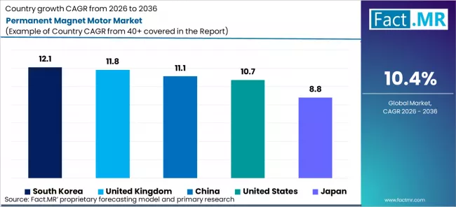 Permanent Magnet Motor Market Cagr Analysis By Country
