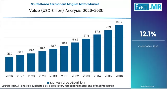 Permanent Magnet Motor Market Country Value Analysis