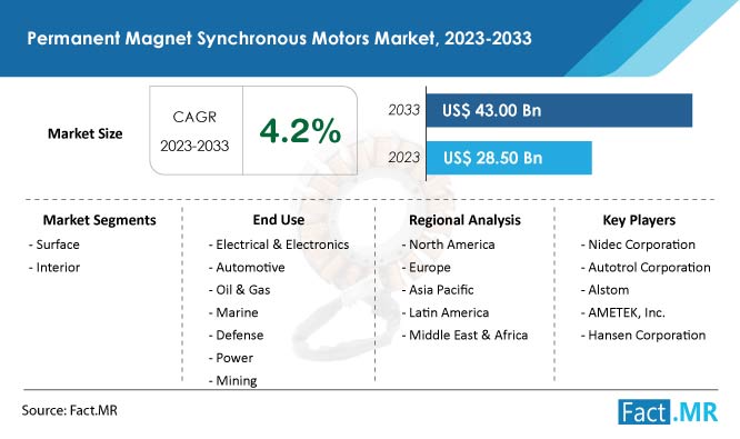 Permanent magnet synchronous motors market size & growth forecast by Fact.MR