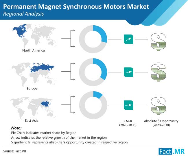 permanent magnet synchronous motors market regional analysis
