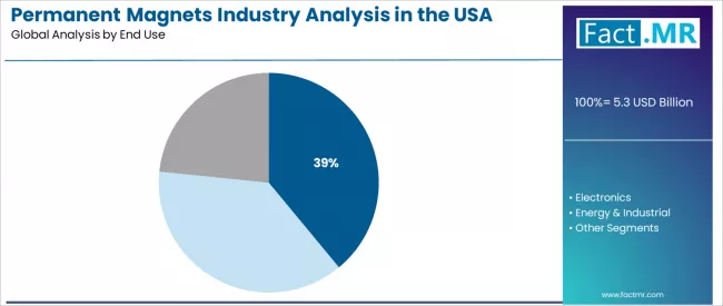 Permanent Magnets Industry Analysis In The Usa Analysis By End Use