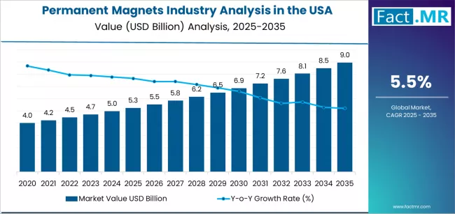 Permanent Magnets Industry Analysis In The Usa Market Value Analysis