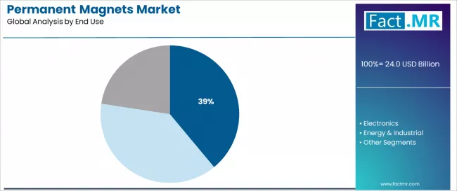 Permanent Magnets Market Analysis By End Use Permanent Magnets Market Analysis By End Use