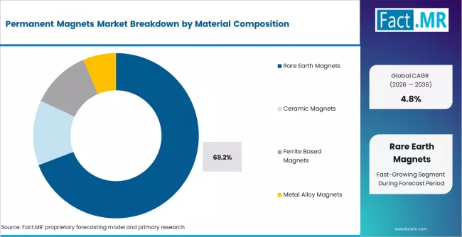 Permanent Magnets Market Analysis By Material Composition Permanent Magnets Market Analysis By Material Composition