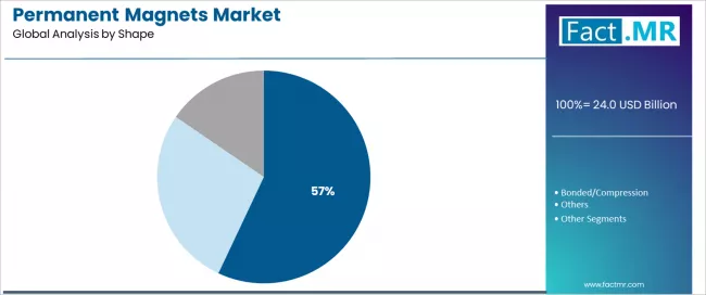 Permanent Magnets Market Analysis By Shape Permanent Magnets Market Analysis By Shape