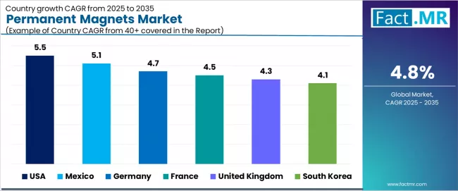 Permanent Magnets Market Cagr Analysis By Country Permanent Magnets Market Cagr Analysis By Country