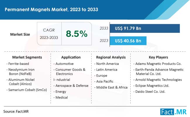 Permanent Magnets Market Size, Share, Trends, Growth, Demand and Sales Forecast Report by Fact.MR