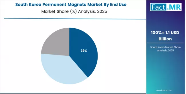 Permanent Magnets Market South Korea Market Share Analysis By End Use Permanent Magnets Market South Korea Market Share Analysis By End Use