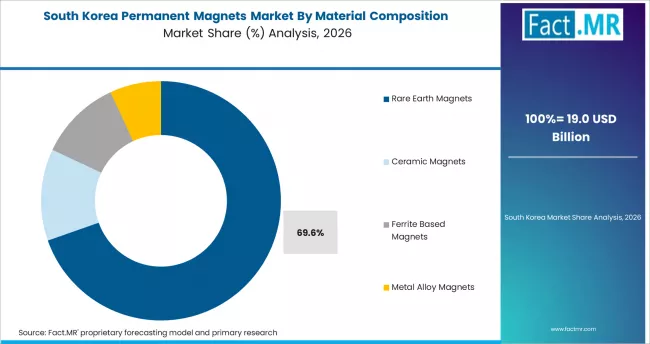 Permanent Magnets Market South Korea Market Share Analysis By Material Composition Permanent Magnets Market South Korea Market Share Analysis By Material Composition