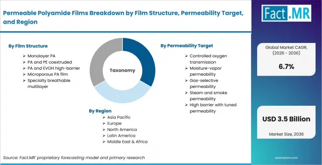 Permeable Polyamide Films Breakdown By Film Structure, Permeability Target, And Region Permeable Polyamide Films Breakdown By Film Structure, Permeability Target, And Region