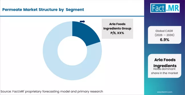 Permeate Market Analysis By Company