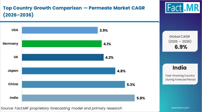 Permeate Market Cagr Analysis By Country