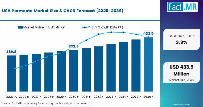 Permeate Market Country Value Analysis