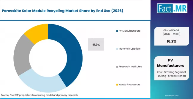 Perovskite Solar Module Recycling Market Analysis By End Use