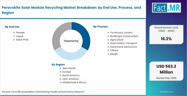 Perovskite Solar Module Recycling Market Breakdown By End Use, Process, And Region