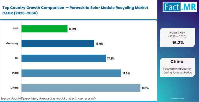 Perovskite Solar Module Recycling Market Cagr Analysis By Country