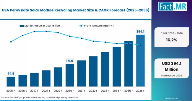Perovskite Solar Module Recycling Market Country Value Analysis