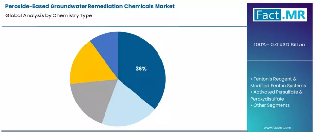 Peroxide Based Groundwater Remediation Chemicals Market Analysis By Chemistry Type