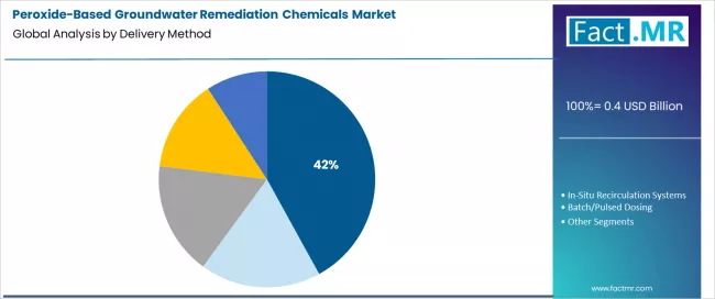 Peroxide Based Groundwater Remediation Chemicals Market Analysis By Delivery Method
