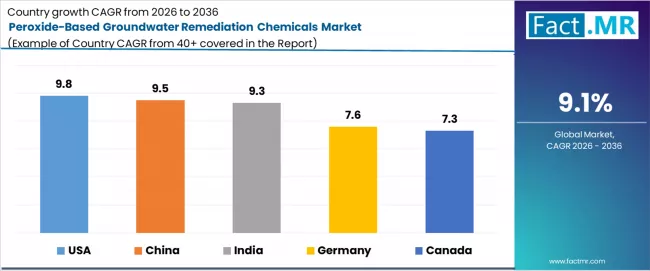 Peroxide Based Groundwater Remediation Chemicals Market Cagr Analysis By Country