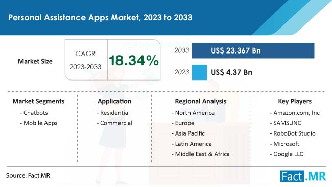 Personal Assistance Apps Market Size, Share, Trends, Growth, Demand and Sales Forecast Report by Fact.MR