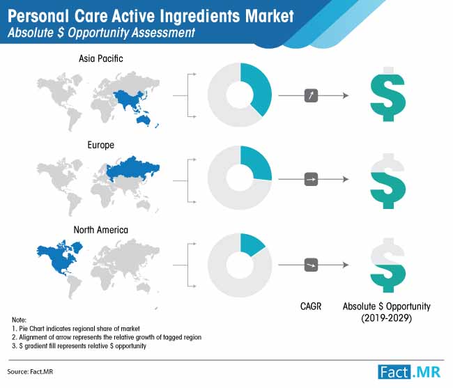 Personal Care Active Ingredients Market Absolute Opportunity Assessment personal care active ingredients market absolute opportunity assessment