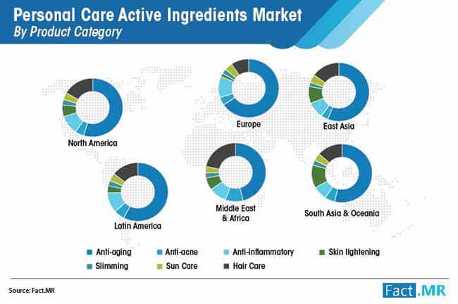 Personal Care Active Ingredients Market By Product Category personal care active ingredients market by product category