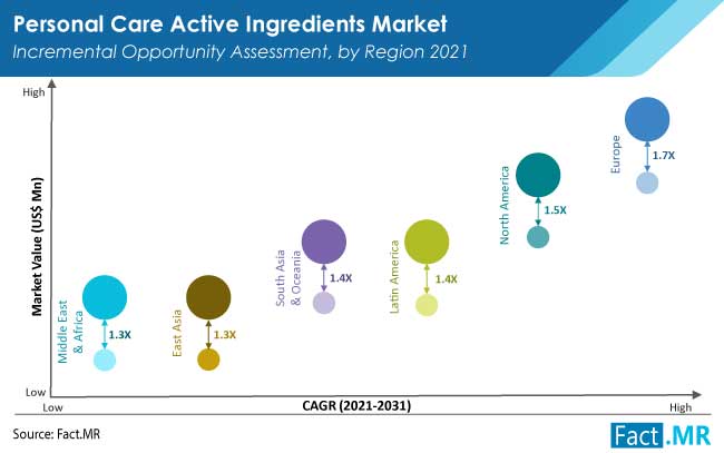 Personal care active ingredients market incremental opportunity assessment by region from Fact.MR
