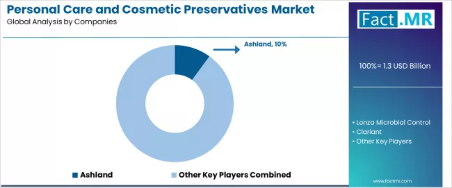 Personal Care And Cosmetic Preservatives Market Analysis By Company Personal Care And Cosmetic Preservatives Market Analysis By Company