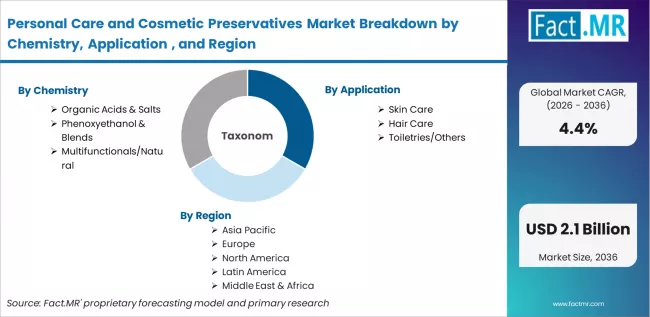 Personal Care And Cosmetic Preservatives Market Breakdown By Chemistry, Application , And Region