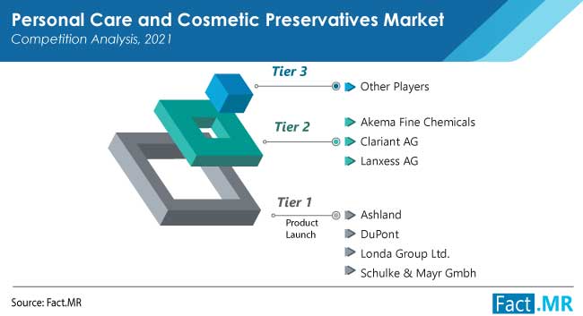 Personal care and cosmetic preservatives market competition analysis by Fact.MR