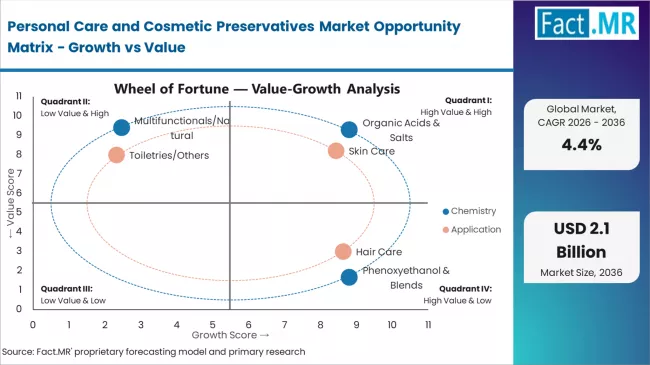 Personal Care And Cosmetic Preservatives Market Opportunity Matrix Growth Vs Value