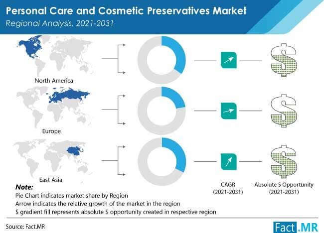 Personal care and cosmetic preservatives market regional analysis by Fact.MR