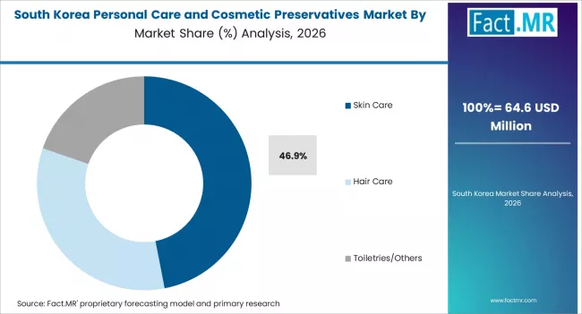 Personal Care And Cosmetic Preservatives Market South Korea Market Share Analysis By Application 