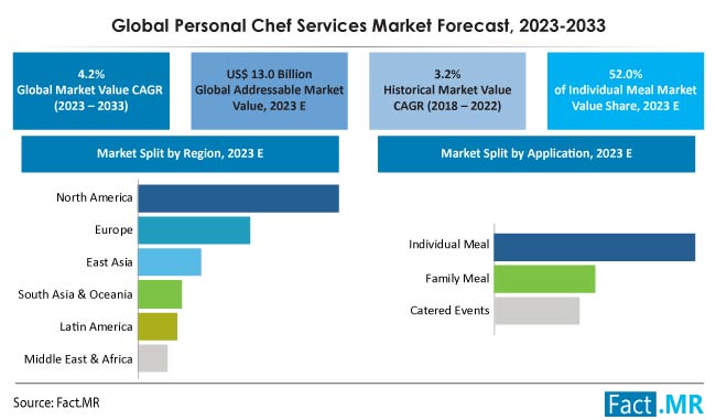 Personal Chef Services Market Forecast by Fact.MR