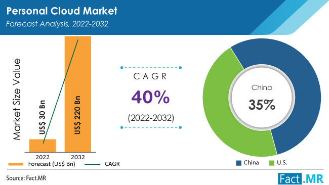 Personal Cloud Market by Fact.MR