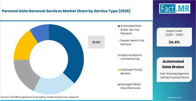 Personal Data Removal Services Market Analysis By Service Type
