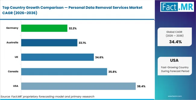 Personal Data Removal Services Market Cagr Analysis By Country