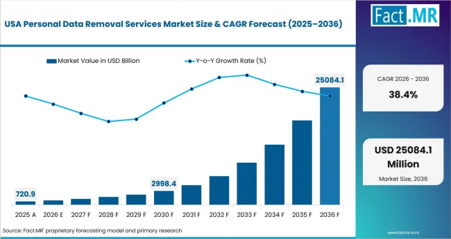 Personal Data Removal Services Market Country Value Analysis